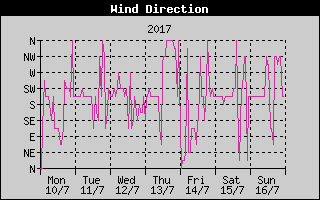 Wind Direction History