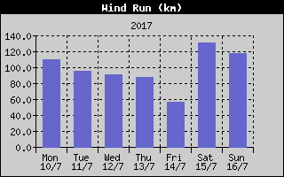 Wind Run History