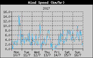 Average Wind Speed History