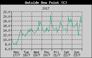 Outside Dewpoint History