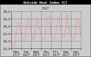 Heat Index History
