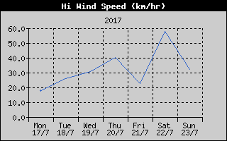 High Wind Speed History
