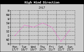 Direction of High Wind History