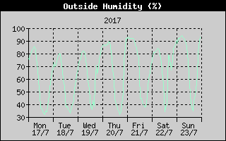 Outside Humidity History