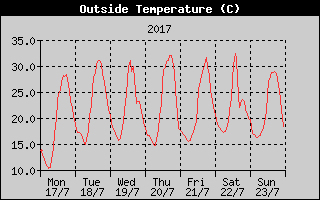 Outside Temperature History