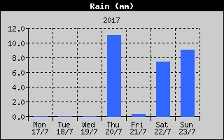 Total Rain History