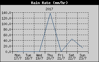 Rain Rate History