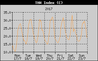 THW Index History
