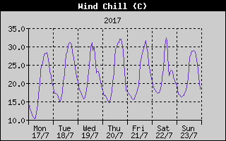 Wind Chill History