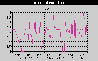 Wind Direction History
