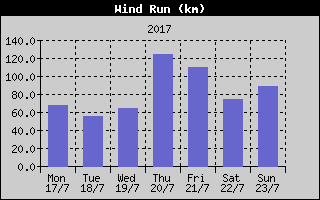 Wind Run History