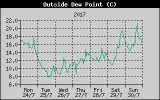 Outside Dewpoint History