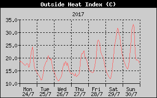 Heat Index History