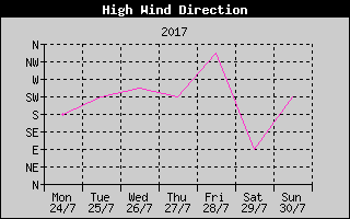 Direction of High Wind History