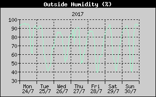 Outside Humidity History