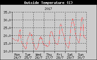 Outside Temperature History