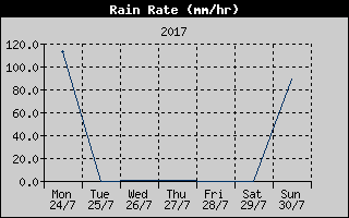 Rain Rate History