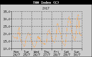 THW Index History