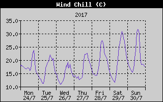 Wind Chill History