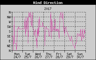 Wind Direction History