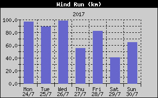 Wind Run History