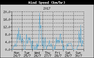 Average Wind Speed History