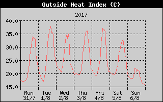 Heat Index History