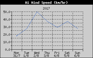 High Wind Speed History