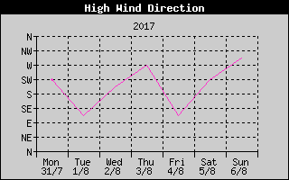 Direction of High Wind History