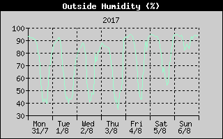 Outside Humidity History