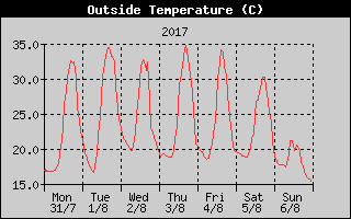 Outside Temperature History