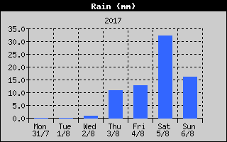 Total Rain History