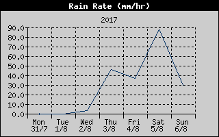 Rain Rate History