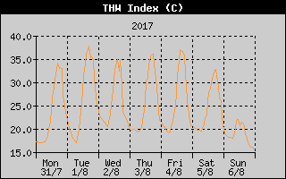 THW Index History