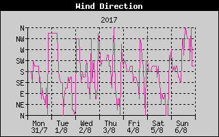 Wind Direction History
