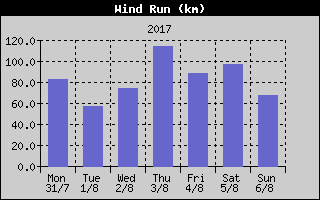 Wind Run History