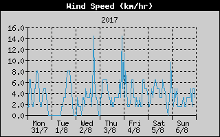 Average Wind Speed History