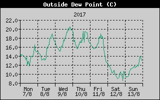 Outside Dewpoint History