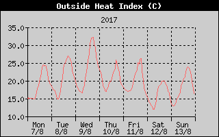 Heat Index History
