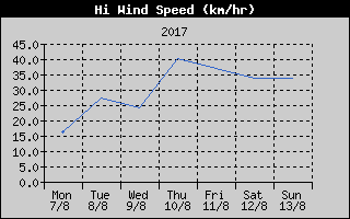 High Wind Speed History