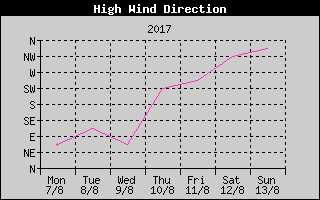 Direction of High Wind History