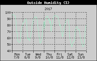 Outside Humidity History