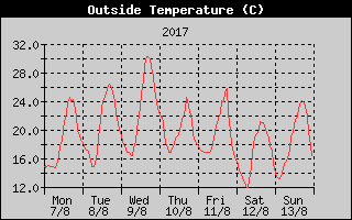 Outside Temperature History