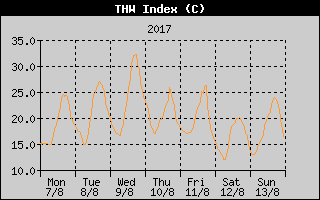 THW Index History
