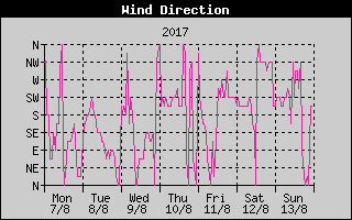 Wind Direction History