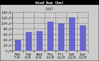 Wind Run History