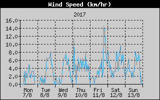 Average Wind Speed History
