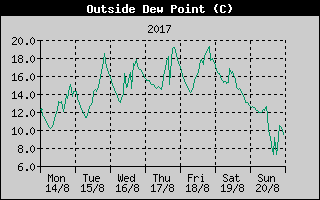 Outside Dewpoint History