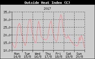 Heat Index History