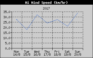 High Wind Speed History